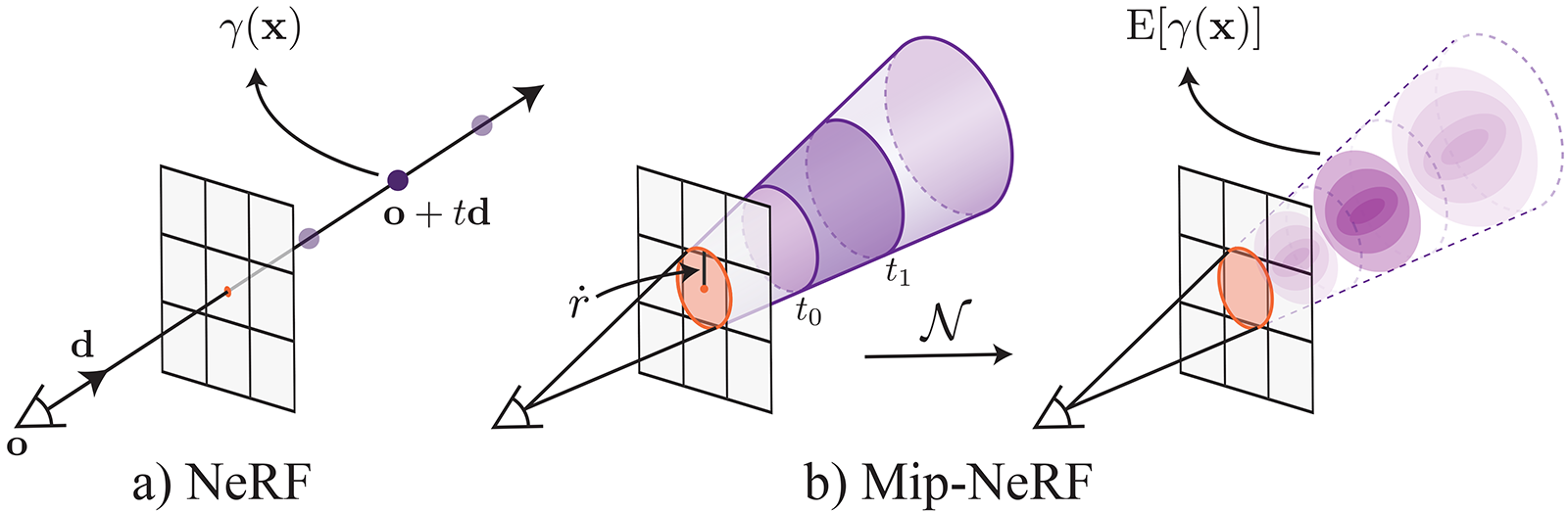 Mip-NeRF deals with aliasing by replacing sampling the light field by integrating over conical sections along a the viewing rays