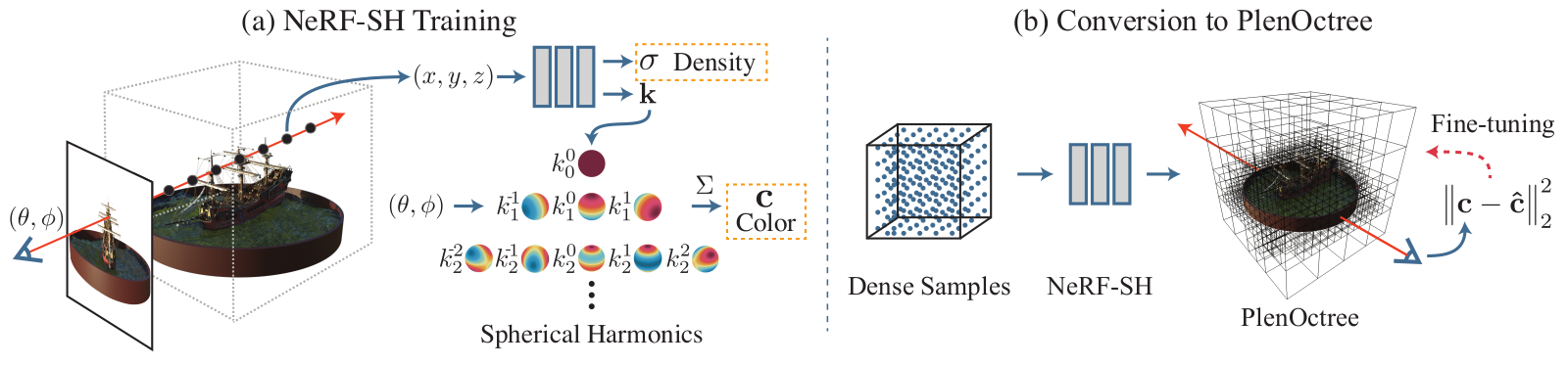 PlenOctrees introduce NeRF-SH that uses spherical harmonics to model view-dependent color, and then compresses that into a octree-like data-structure for rendering the result 3000 faster than NeRF